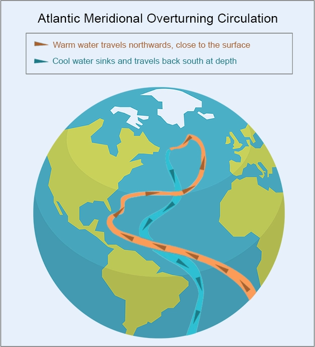 The Atlantic Meridional Overturning Circulation (AMOC)